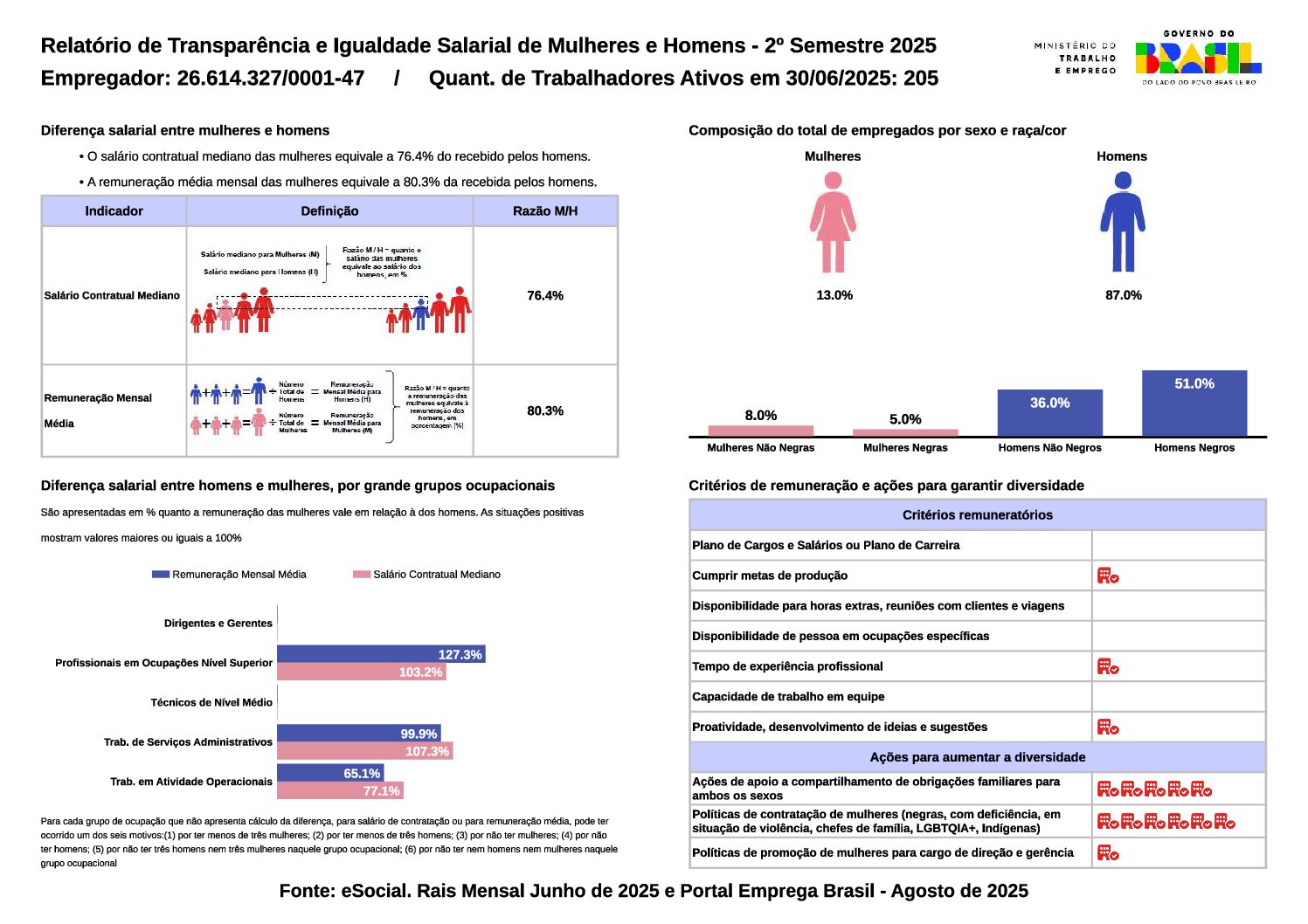 RELATÓRIO DE TRANSPARÊNCIA E IGUALDADE SALARIAL DE MULHERES E HOMENS – 2º SEMESTRE 2025