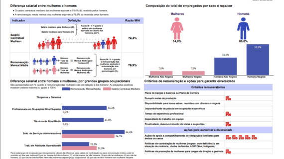 Relatório de Transparência e Igualdade Salarial de Mulheres e Homens – 1º Semestre 2026