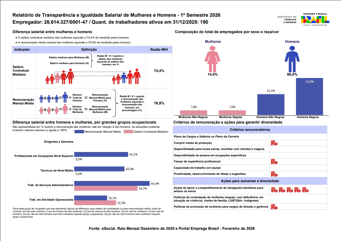 Relatório de Transparência e Igualdade Salarial de Mulheres e Homens – 1º Semestre 2026