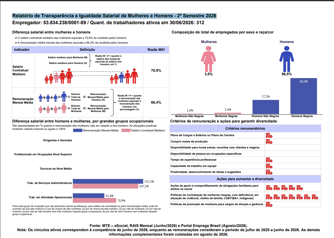 Relatório de Transparência e Igualdade Salarial de Mulheres e Homens – 2º Semestre 2026